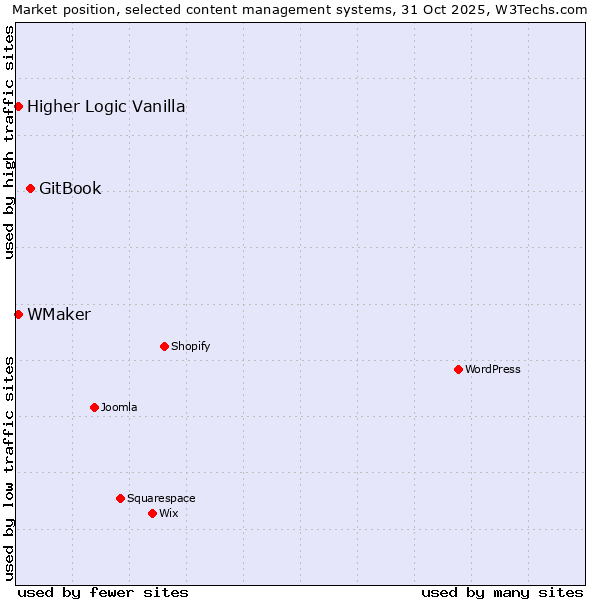 Market position of GitBook vs. Higher Logic Vanilla vs. WMaker
