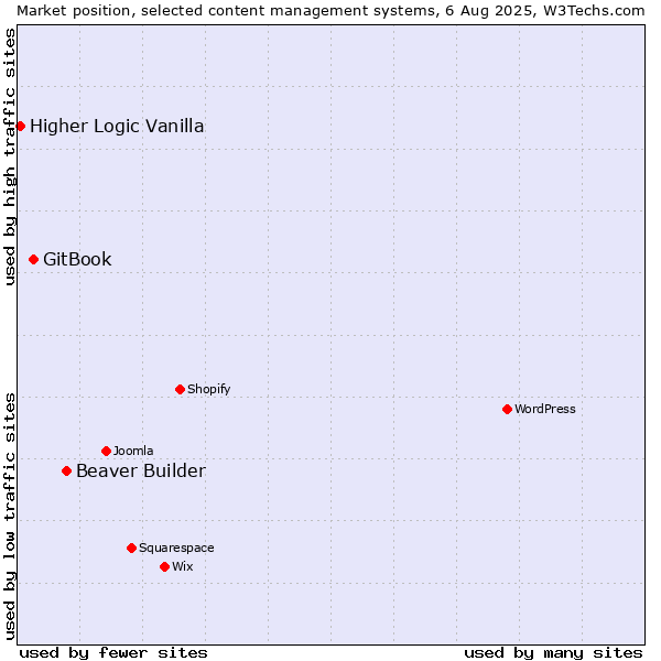 Market position of Beaver Builder vs. GitBook vs. Higher Logic Vanilla