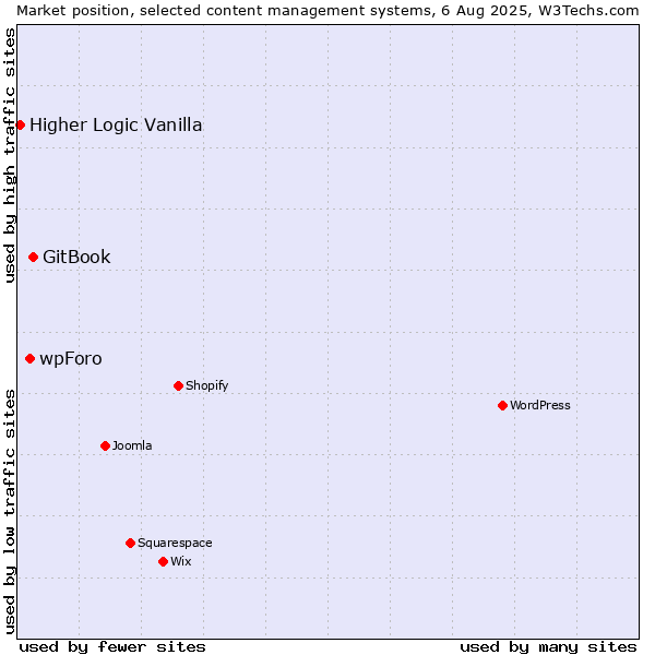 Market position of GitBook vs. wpForo vs. Higher Logic Vanilla