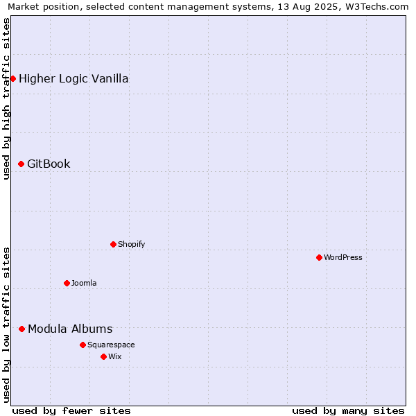 Market position of Modula Albums vs. GitBook vs. Higher Logic Vanilla