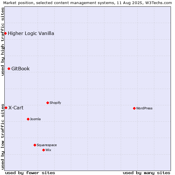 Market position of GitBook vs. X-Cart vs. Higher Logic Vanilla
