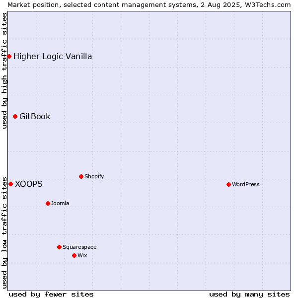 Market position of GitBook vs. XOOPS vs. Higher Logic Vanilla