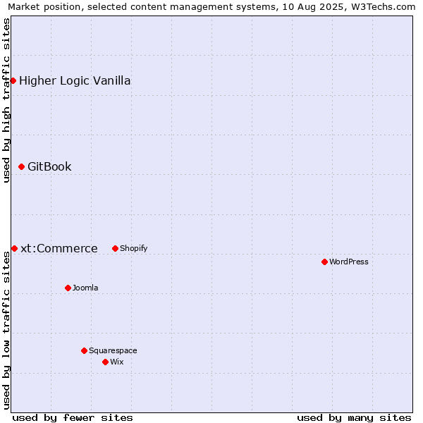 Market position of GitBook vs. xt:Commerce vs. Higher Logic Vanilla