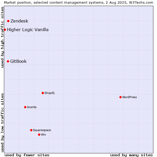 Market position of Zendesk vs. GitBook vs. Higher Logic Vanilla