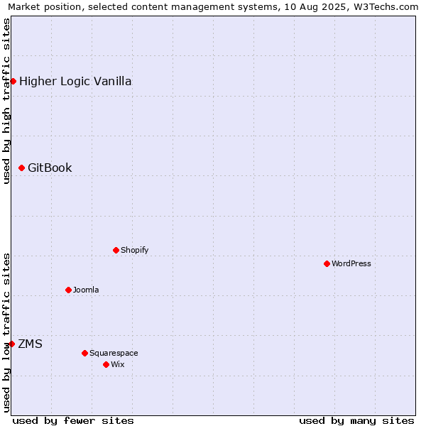 Market position of GitBook vs. Higher Logic Vanilla vs. ZMS