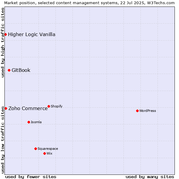 Market position of GitBook vs. Zoho Commerce vs. Higher Logic Vanilla