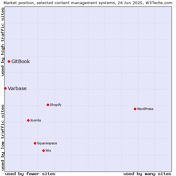 Market position of GitBook vs. Varbase