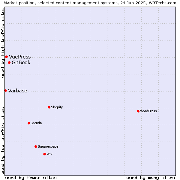 Market position of GitBook vs. VuePress vs. Varbase