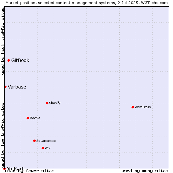 Market position of GitBook vs. Varbase vs. Yo!Kart