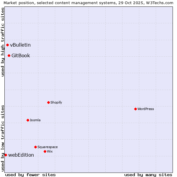 Market position of GitBook vs. vBulletin vs. webEdition