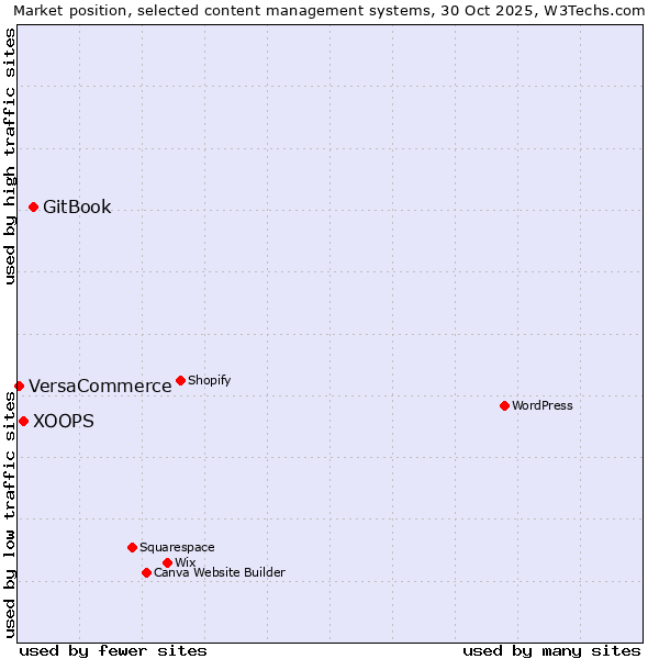 Market position of GitBook vs. XOOPS vs. VersaCommerce