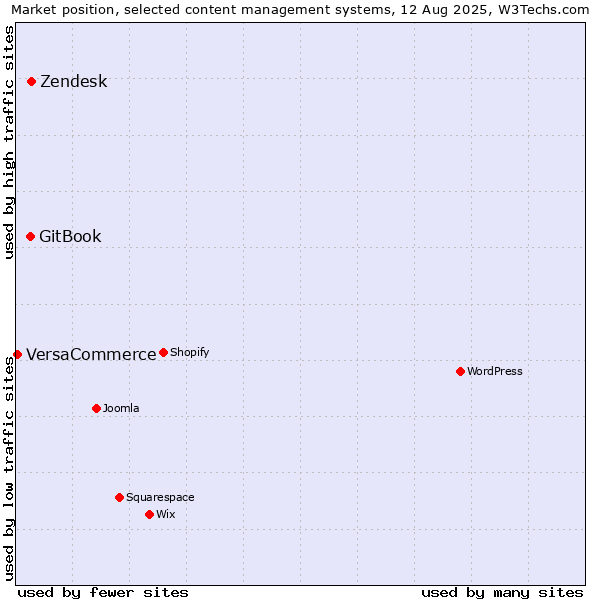 Market position of Zendesk vs. GitBook vs. VersaCommerce