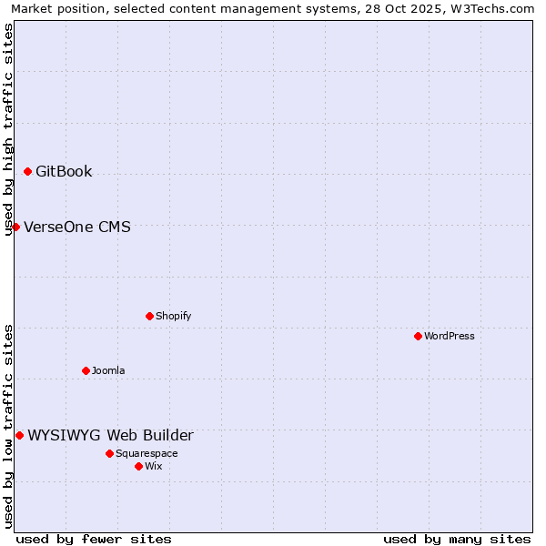 Market position of GitBook vs. WYSIWYG Web Builder vs. VerseOne CMS
