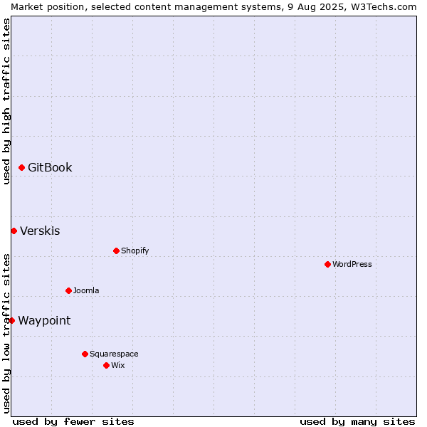 Market position of GitBook vs. Verskis vs. Waypoint