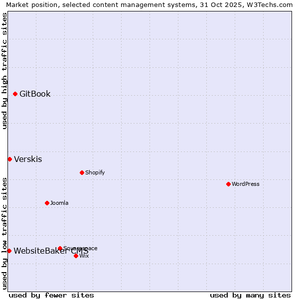 Market position of GitBook vs. Verskis vs. WebsiteBaker CMS