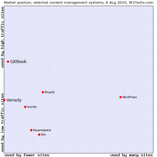 Market position of GitBook vs. Versoly
