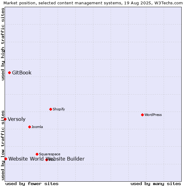 Market position of GitBook vs. Website World Website Builder vs. Versoly