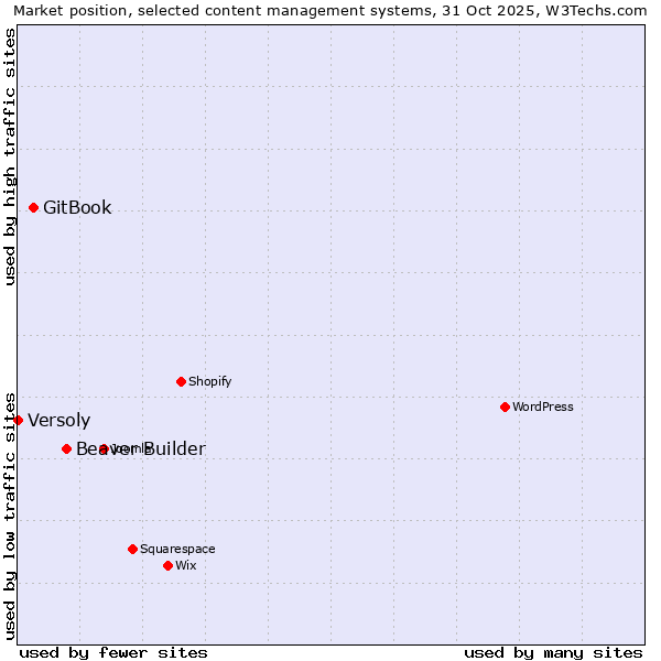 Market position of Beaver Builder vs. GitBook vs. Versoly