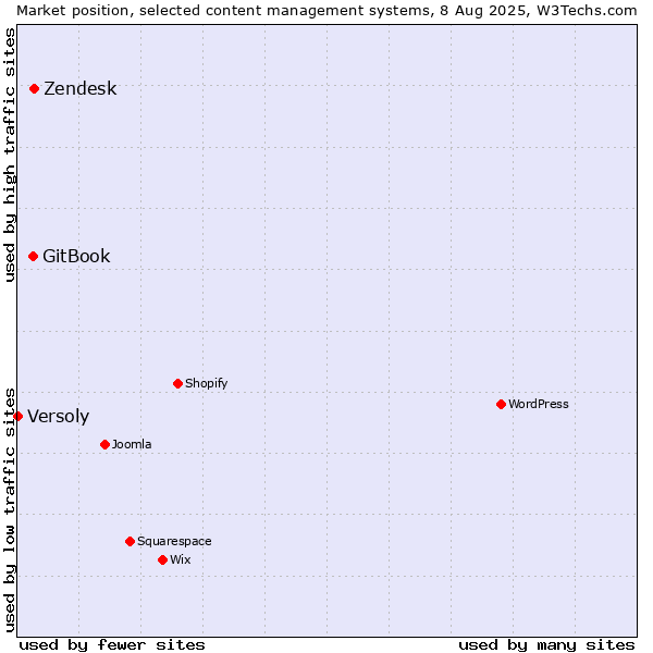 Market position of Zendesk vs. GitBook vs. Versoly