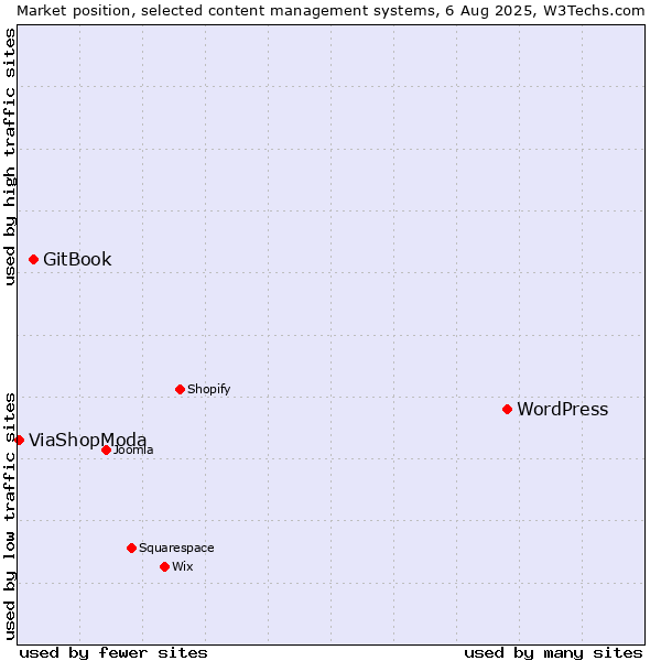 Market position of WordPress vs. GitBook vs. ViaShopModa