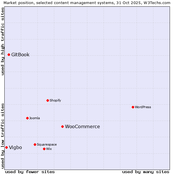 Market position of WooCommerce vs. GitBook vs. Vigbo