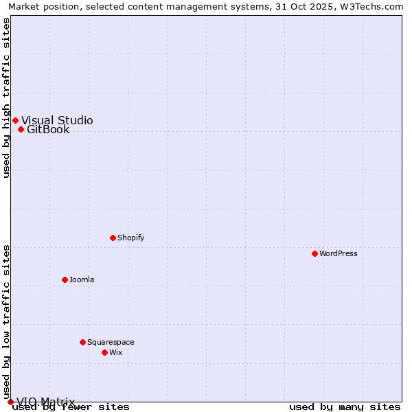Market position of GitBook vs. Visual Studio vs. VIO.Matrix