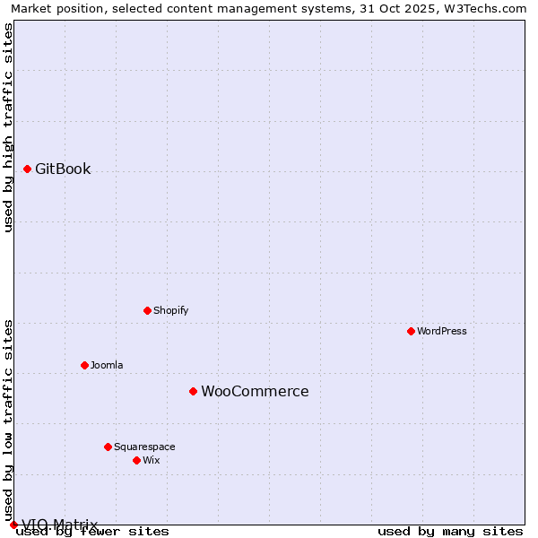 Market position of WooCommerce vs. GitBook vs. VIO.Matrix