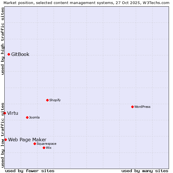 Market position of GitBook vs. Web Page Maker vs. Virtu