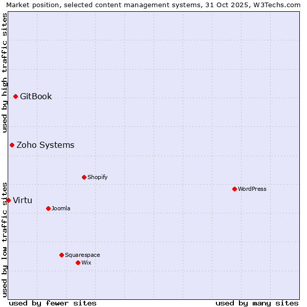 Market position of GitBook vs. Zoho Systems vs. Virtu