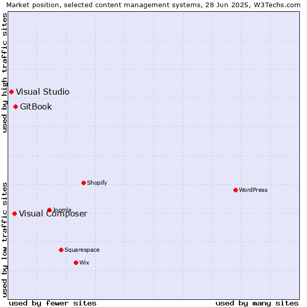 Market position of GitBook vs. Visual Composer vs. Visual Studio
