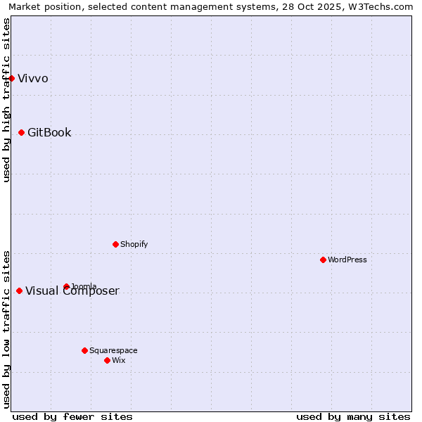 Market position of GitBook vs. Visual Composer vs. Vivvo