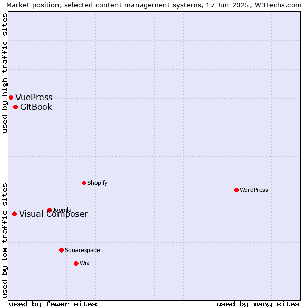 Market position of GitBook vs. Visual Composer vs. VuePress