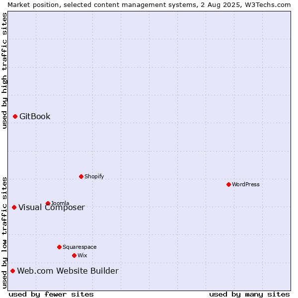 Market position of GitBook vs. Visual Composer vs. Web.com Website Builder