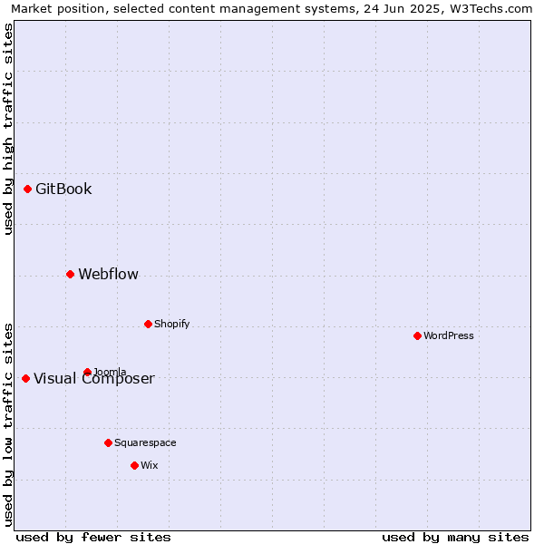 Market position of Webflow vs. GitBook vs. Visual Composer