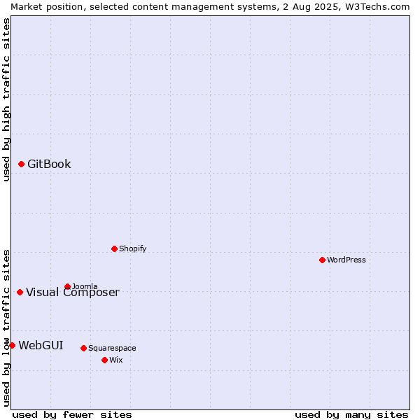 Market position of GitBook vs. Visual Composer vs. WebGUI