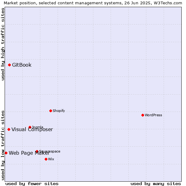 Market position of GitBook vs. Visual Composer vs. Web Page Maker