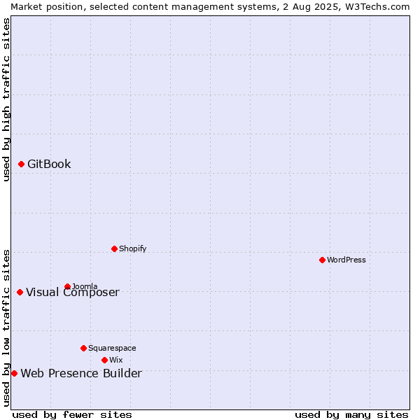 Market position of GitBook vs. Visual Composer vs. Web Presence Builder