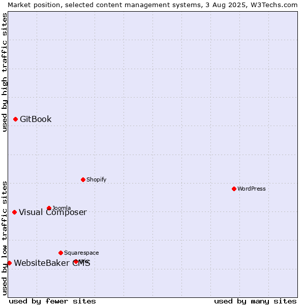 Market position of GitBook vs. Visual Composer vs. WebsiteBaker CMS