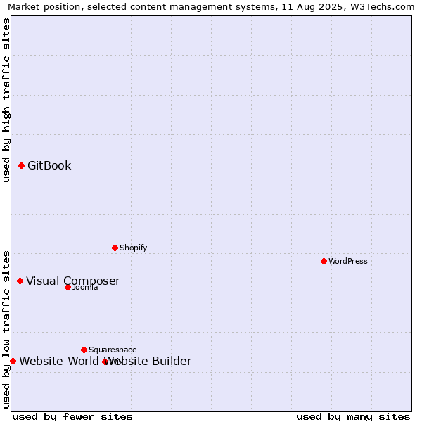 Market position of GitBook vs. Visual Composer vs. Website World Website Builder