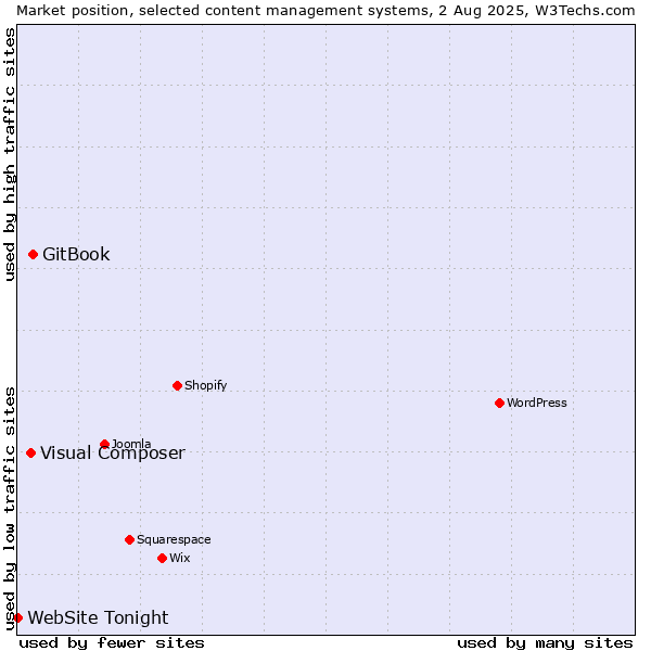 Market position of GitBook vs. Visual Composer vs. WebSite Tonight