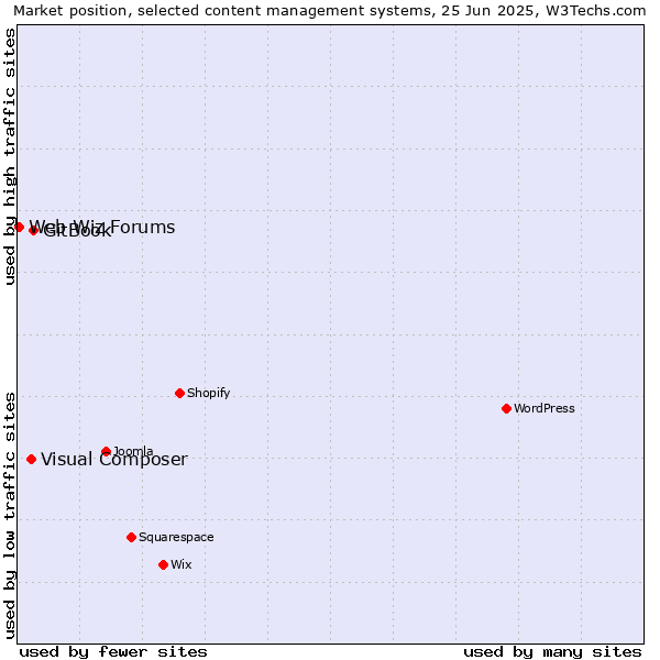 Market position of GitBook vs. Visual Composer vs. Web Wiz Forums