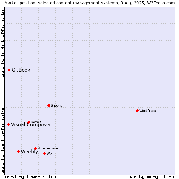 Market position of Weebly vs. GitBook vs. Visual Composer