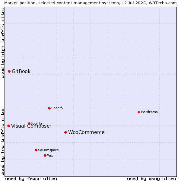 Market position of WooCommerce vs. GitBook vs. Visual Composer