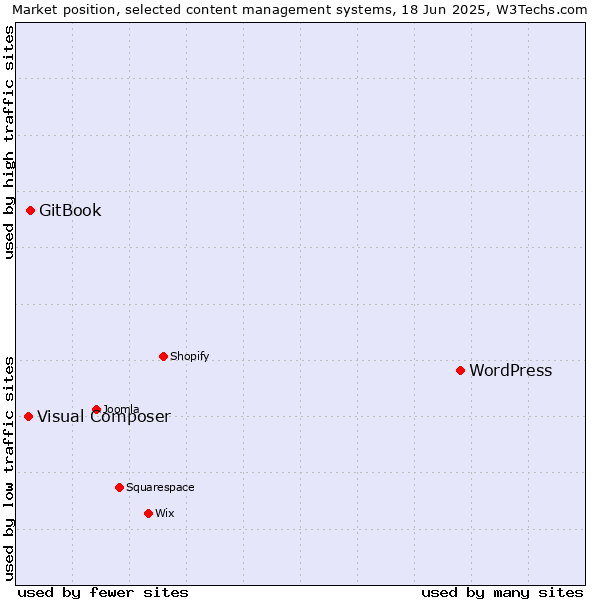 Market position of WordPress vs. GitBook vs. Visual Composer