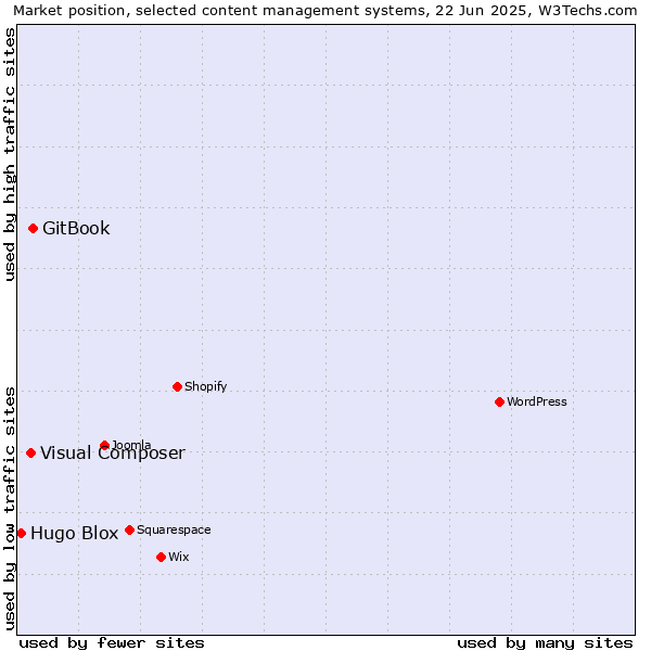 Market position of GitBook vs. Visual Composer vs. Hugo Blox