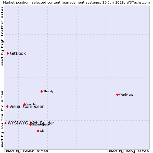 Market position of GitBook vs. Visual Composer vs. WYSIWYG Web Builder