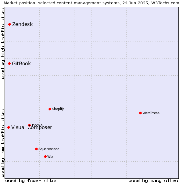 Market position of Zendesk vs. GitBook vs. Visual Composer