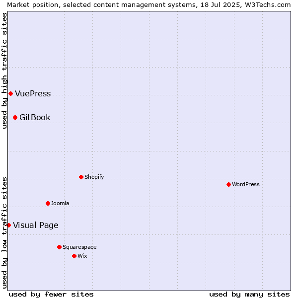 Market position of GitBook vs. VuePress vs. Visual Page