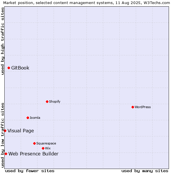 Market position of GitBook vs. Web Presence Builder vs. Visual Page
