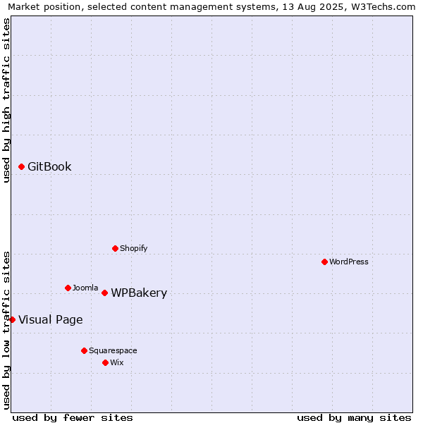 Market position of WPBakery vs. GitBook vs. Visual Page